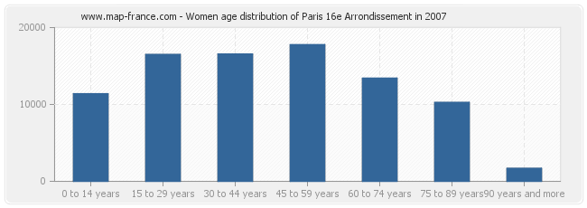 Women age distribution of Paris 16e Arrondissement in 2007